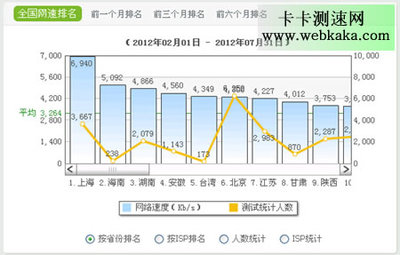 360网速统计报告:全国网速最快的城市是上海 广西倒数第一